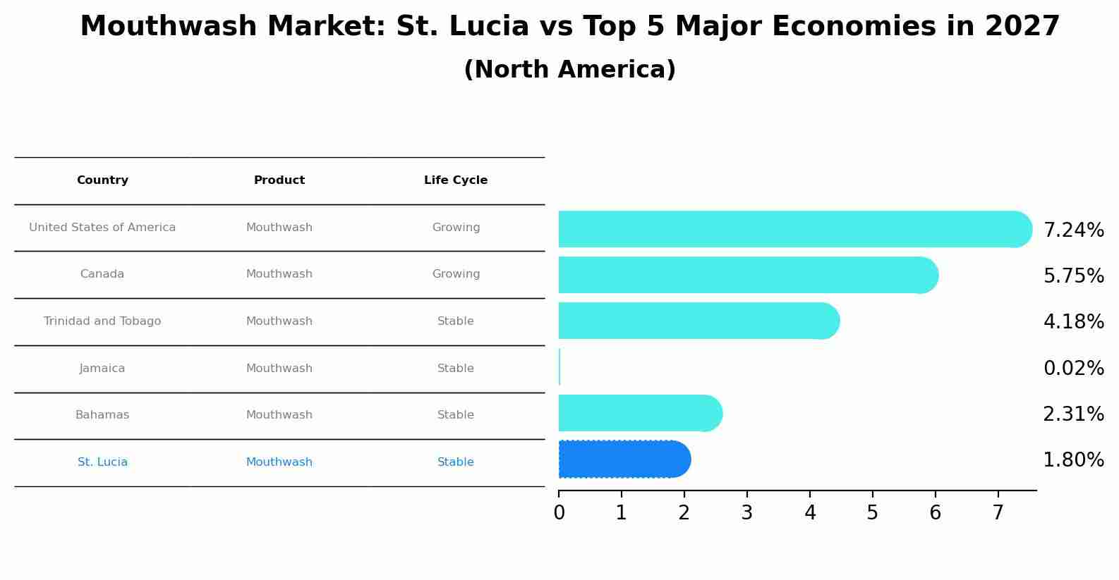 Mouthwash Market: St. Lucia vs Top 5 Major Economies in 2027 (North America)